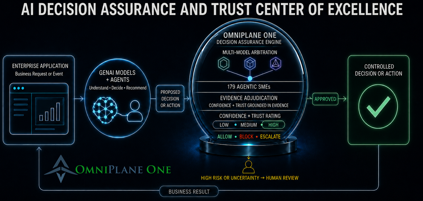 AI Decision Assurance and Trust Center of Excellence: an enterprise request passes through models and agents to OmniPlane One, which arbitrates, adjudicates evidence, rates confidence, and returns a controlled decision or routes it to human review
