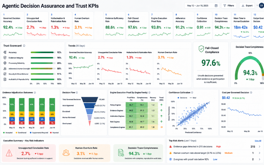 Mission control center: agentic decision assurance and trust KPIs including governed decision accuracy, unsupported conclusion rate, fail-closed compliance, and decision trace completeness